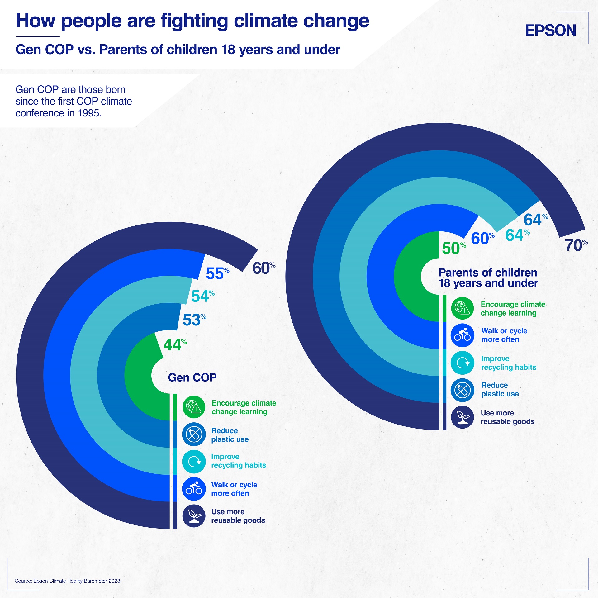 Climate change