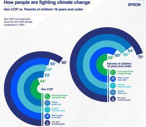 Epson Research Reveals Singaporeans Swing To Action And Call on Companies To Do More As Optimism in Averting Climate Disaster Declines